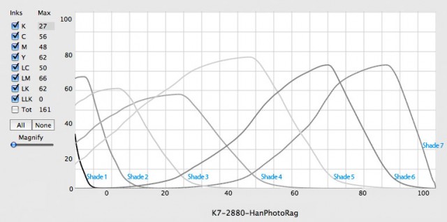 The overlap inherent in Piezography curves